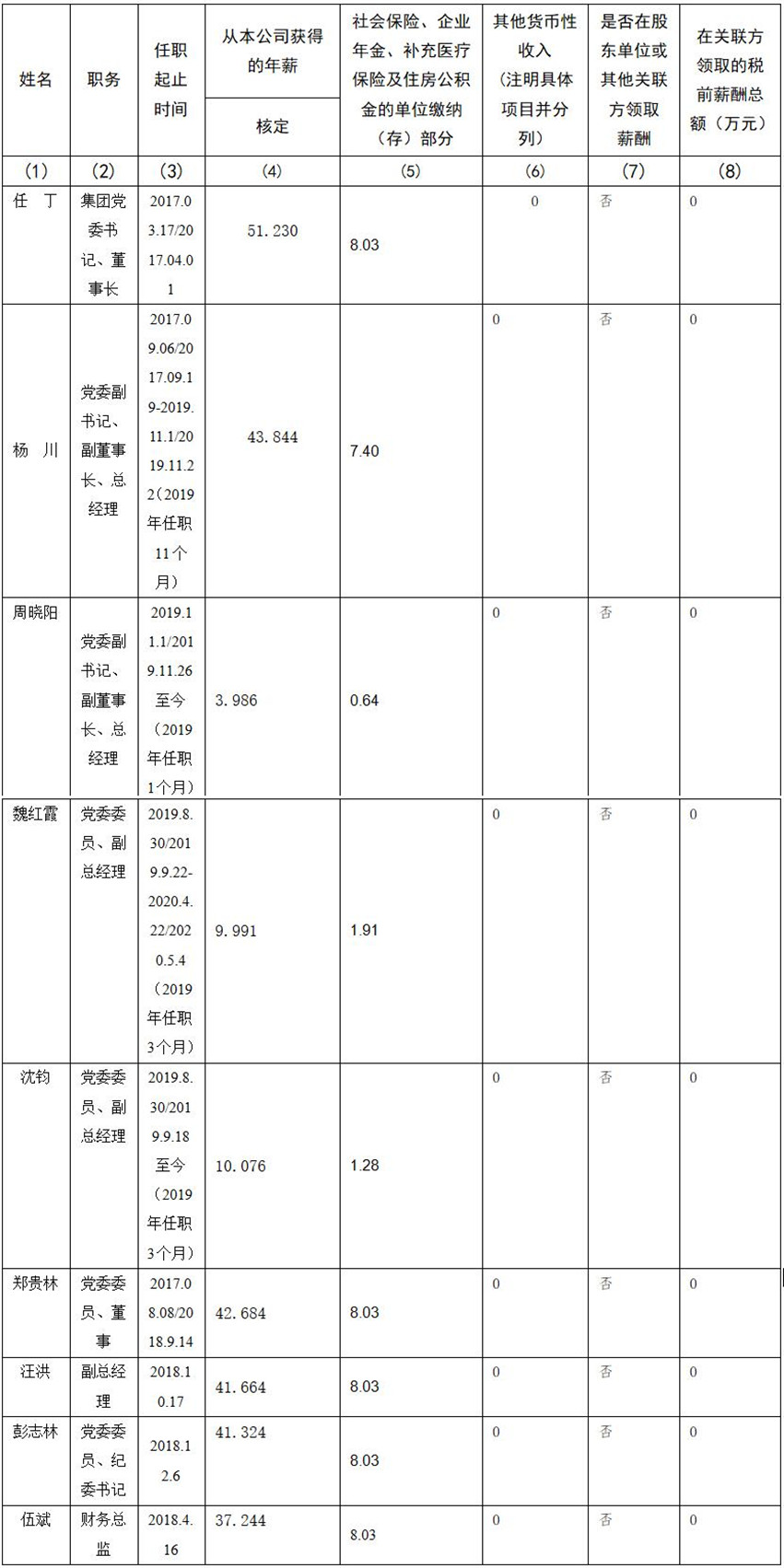 四川省尊龙凯时集团有限责任公司 公司董事、监事、高级管理人员2019年度薪酬情况